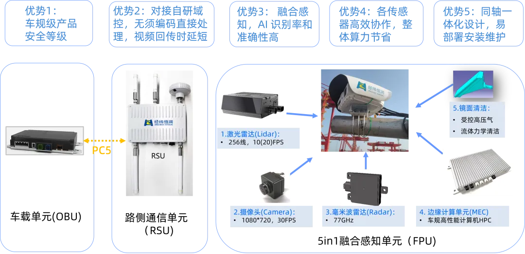   经纬南宫·NG28	V2X车路协同系统