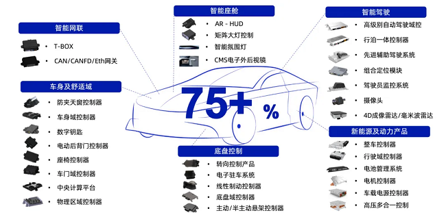 经纬南宫·NG28	高性能智能驾驶解决方案，已获江铃汽车定点